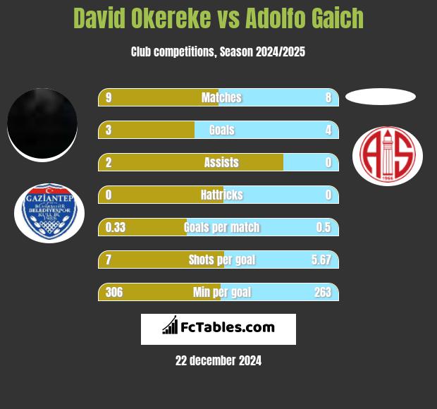 David Okereke vs Adolfo Gaich h2h player stats