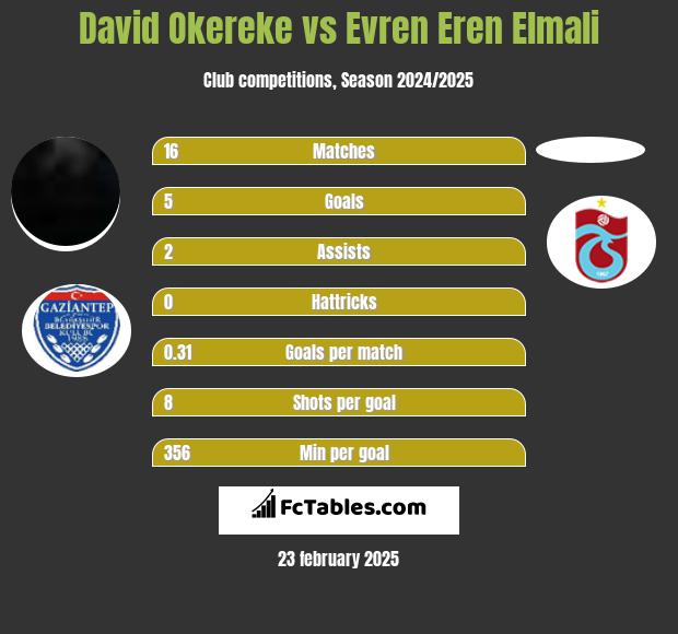 David Okereke vs Evren Eren Elmali h2h player stats