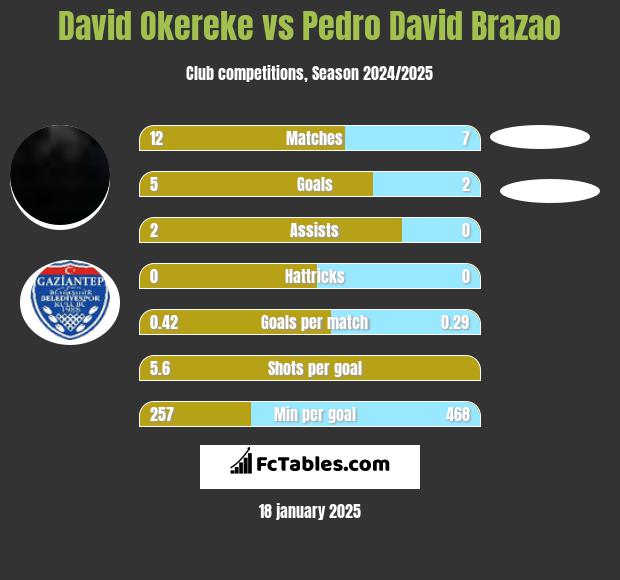 David Okereke vs Pedro David Brazao h2h player stats