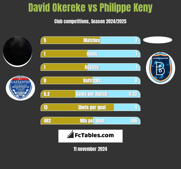 David Okereke vs Philippe Keny h2h player stats