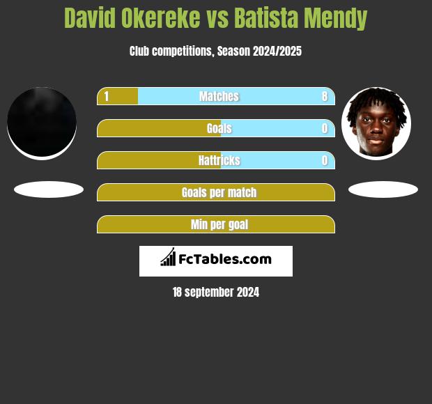 David Okereke vs Batista Mendy h2h player stats