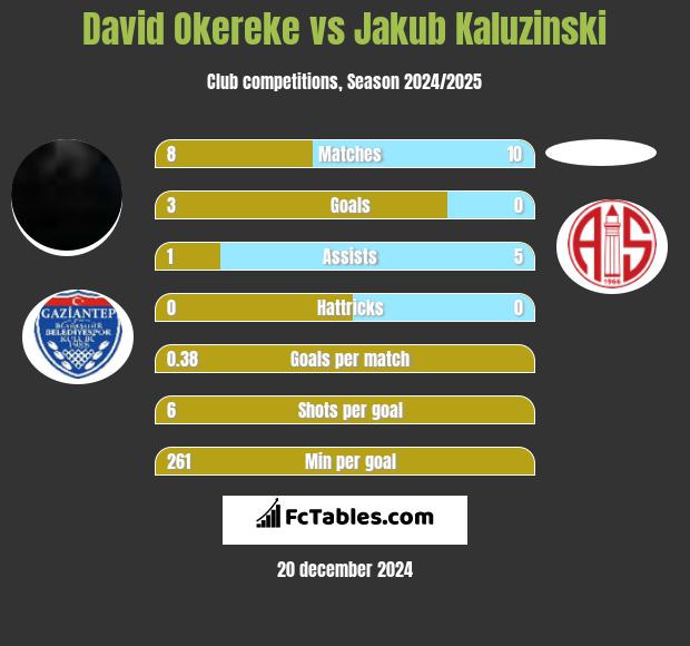 David Okereke vs Jakub Kaluzinski h2h player stats