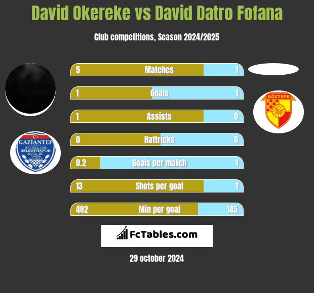 David Okereke vs David Datro Fofana h2h player stats