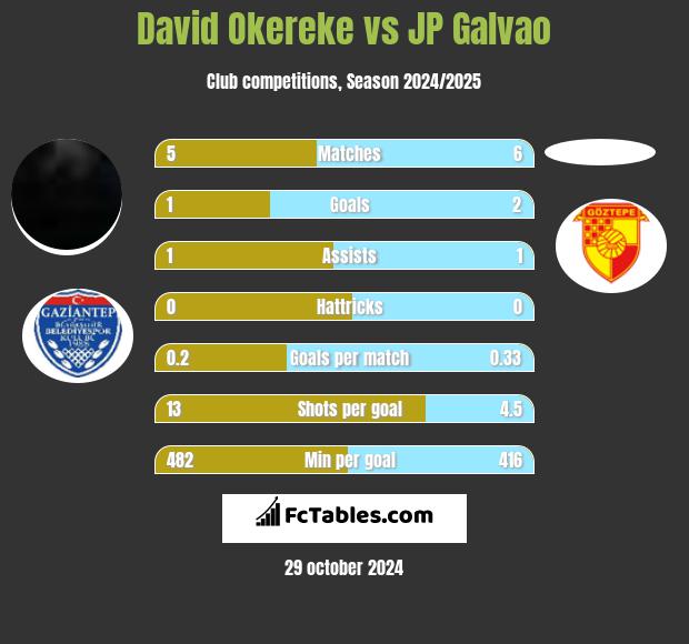 David Okereke vs JP Galvao h2h player stats