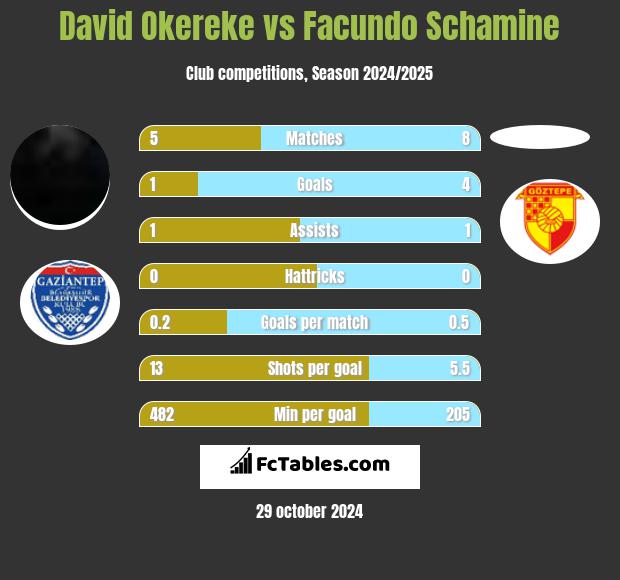 David Okereke vs Facundo Schamine h2h player stats