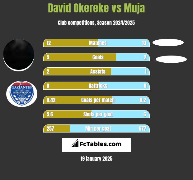 David Okereke vs Muja h2h player stats