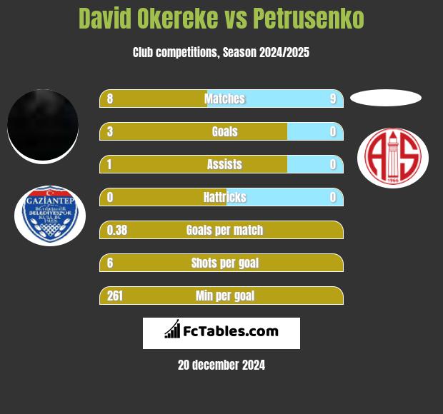 David Okereke vs Petrusenko h2h player stats