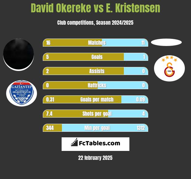 David Okereke vs E. Kristensen h2h player stats