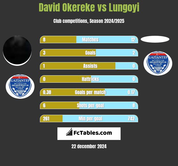 David Okereke vs Lungoyi h2h player stats