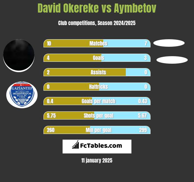 David Okereke vs Aymbetov h2h player stats