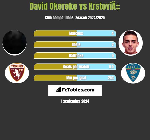 David Okereke vs KrstoviÄ‡ h2h player stats