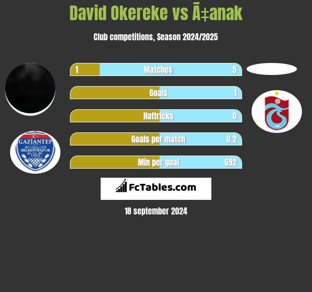 David Okereke vs Ã‡anak h2h player stats