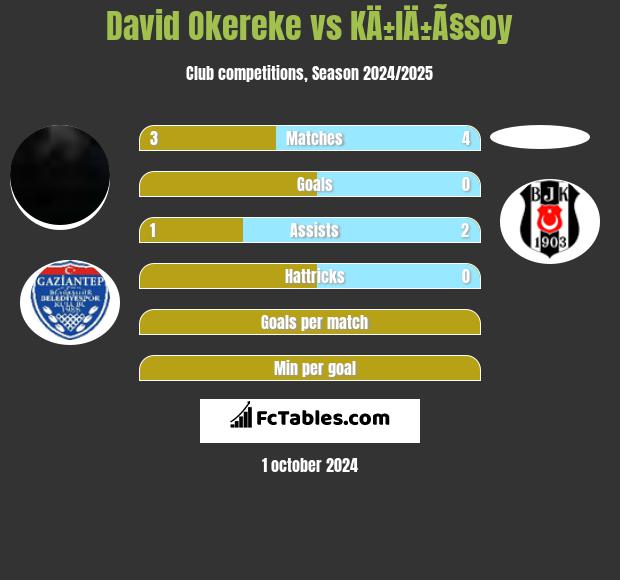 David Okereke vs KÄ±lÄ±Ã§soy h2h player stats