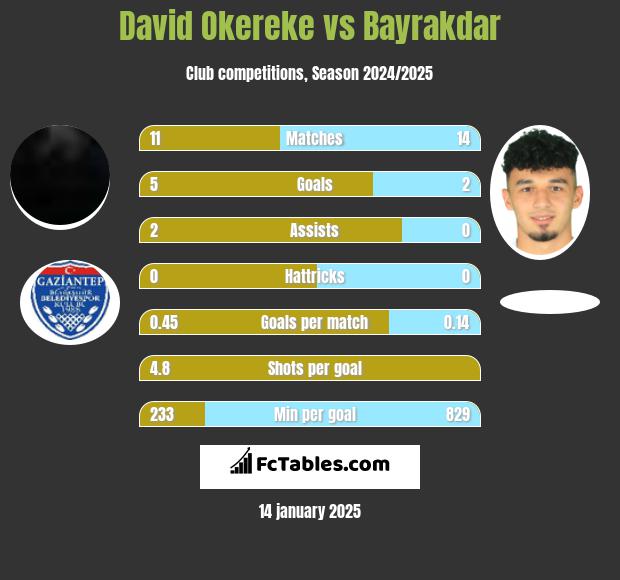 David Okereke vs Bayrakdar h2h player stats