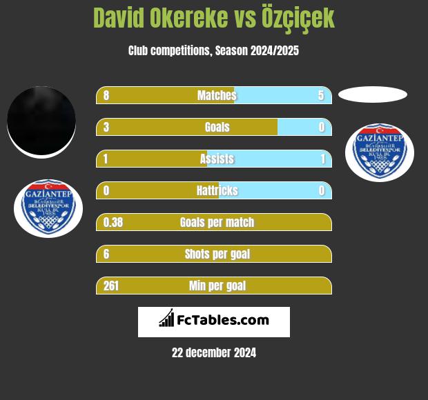 David Okereke vs Özçiçek h2h player stats