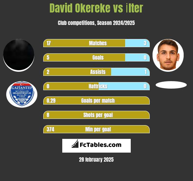 David Okereke vs İlter h2h player stats