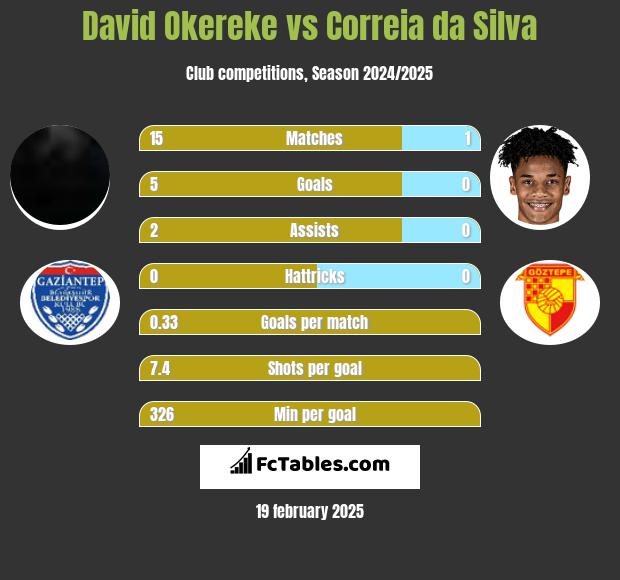 David Okereke vs Correia da Silva h2h player stats