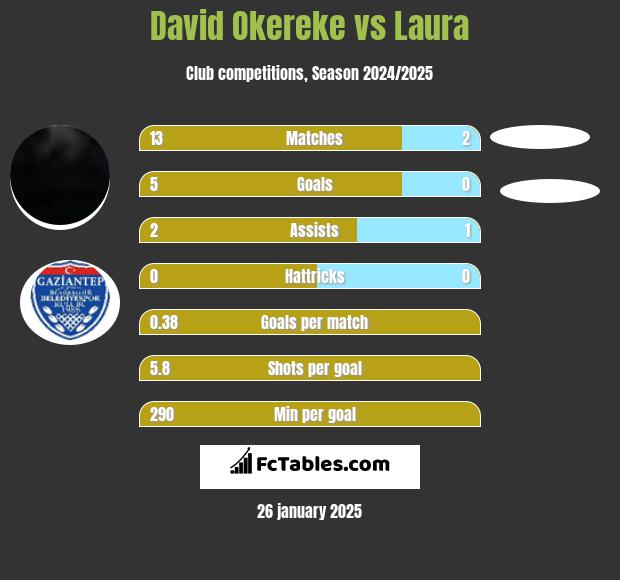 David Okereke vs Laura h2h player stats