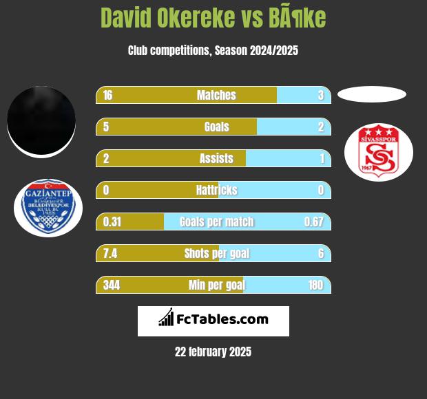 David Okereke vs BÃ¶ke h2h player stats