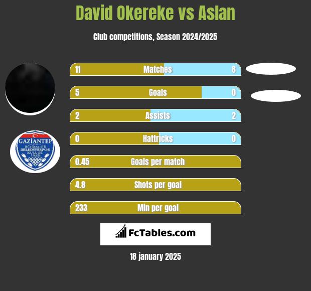 David Okereke vs Aslan h2h player stats