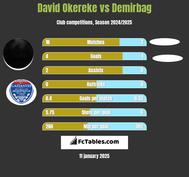 David Okereke vs Demirbag h2h player stats