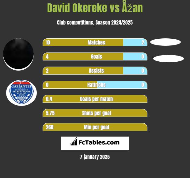 David Okereke vs Åžan h2h player stats