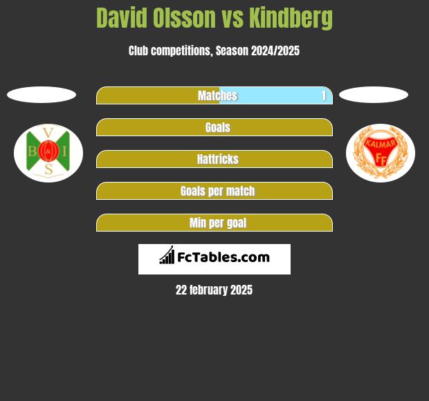 David Olsson vs Kindberg h2h player stats