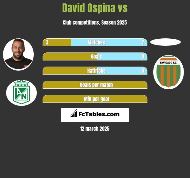 David Ospina vs  h2h player stats