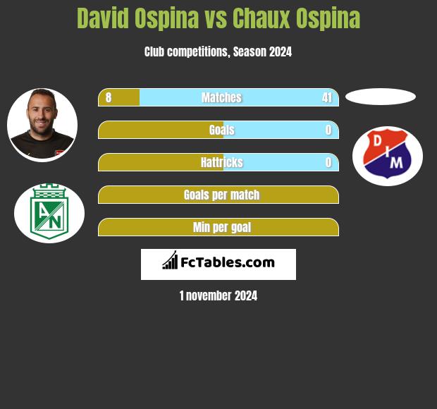 David Ospina vs Chaux Ospina h2h player stats