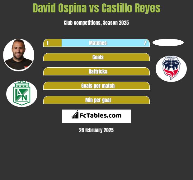 David Ospina vs Castillo Reyes h2h player stats