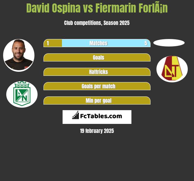 David Ospina vs Fiermarin ForlÃ¡n h2h player stats