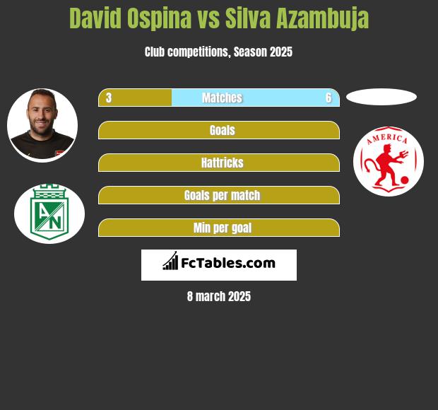 David Ospina vs Silva Azambuja h2h player stats