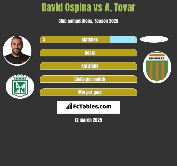 David Ospina vs A. Tovar h2h player stats