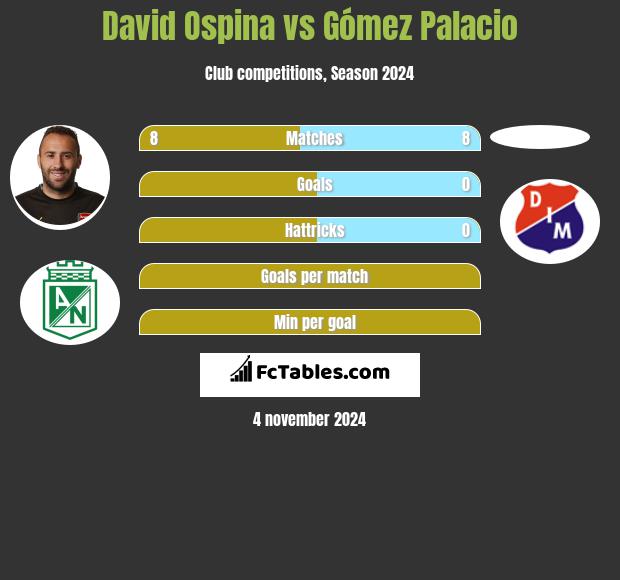 David Ospina vs Gómez Palacio h2h player stats