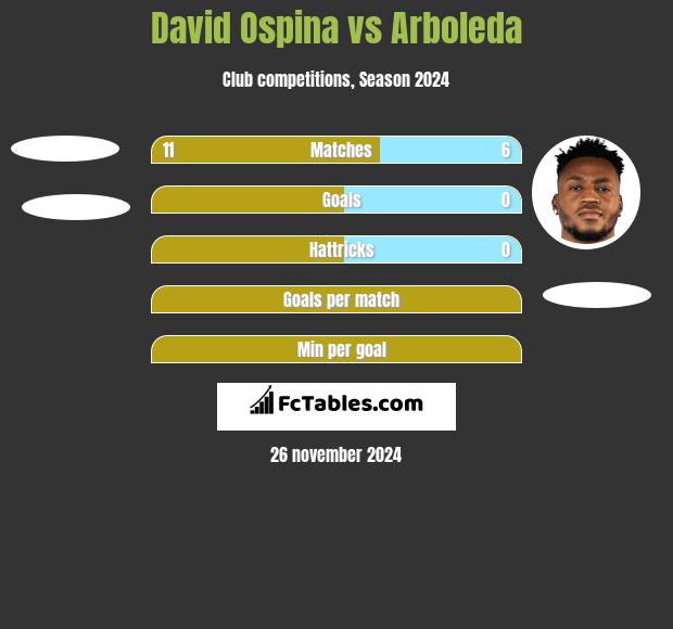 David Ospina vs Arboleda h2h player stats