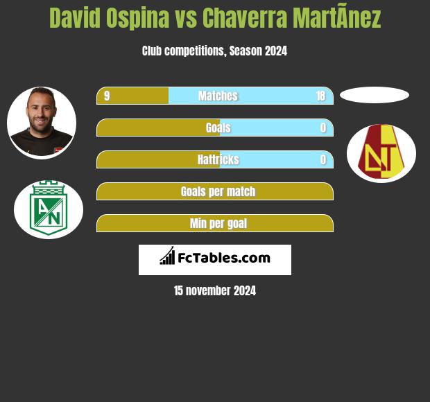 David Ospina vs Chaverra MartÃ­nez h2h player stats