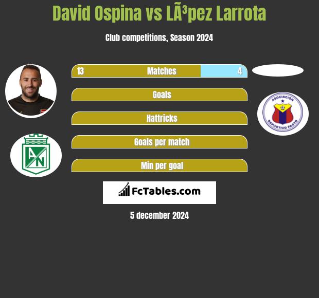 David Ospina vs LÃ³pez Larrota h2h player stats