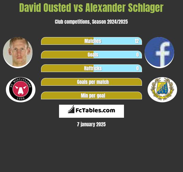 David Ousted vs Alexander Schlager h2h player stats