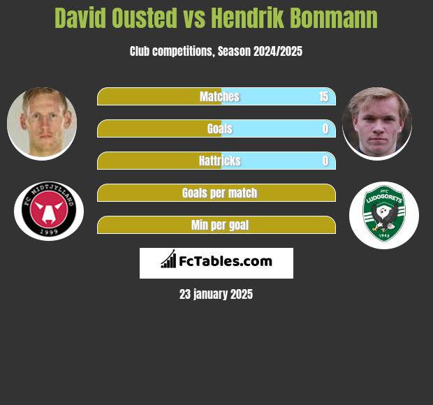 David Ousted vs Hendrik Bonmann h2h player stats