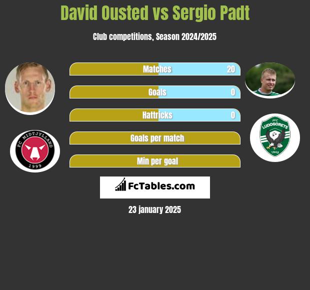 David Ousted vs Sergio Padt h2h player stats