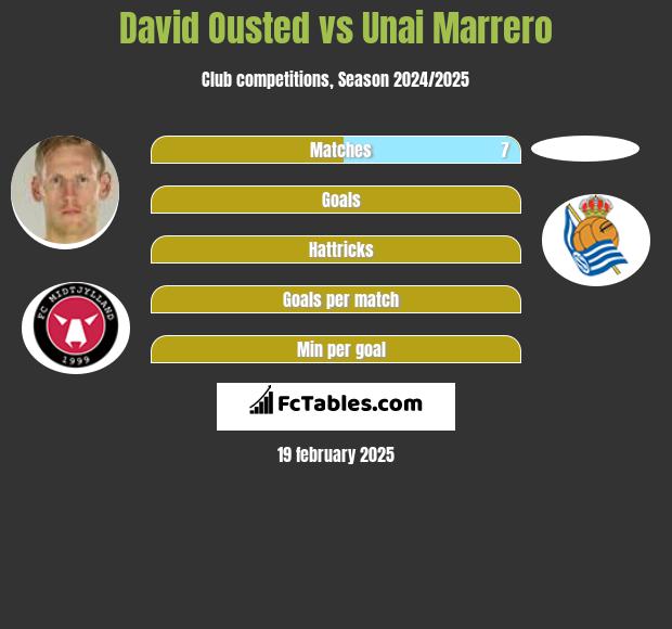 David Ousted vs Unai Marrero h2h player stats