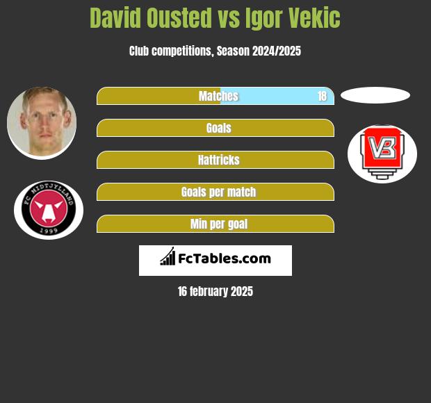 David Ousted vs Igor Vekic h2h player stats