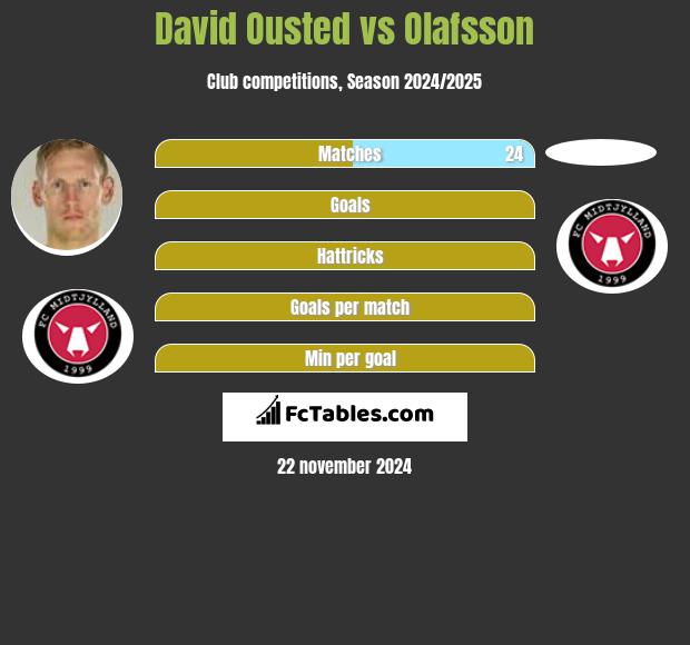 David Ousted vs Olafsson h2h player stats