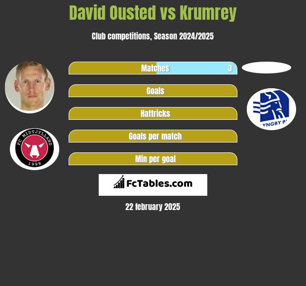 David Ousted vs Krumrey h2h player stats