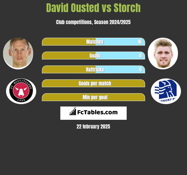 David Ousted vs Storch h2h player stats