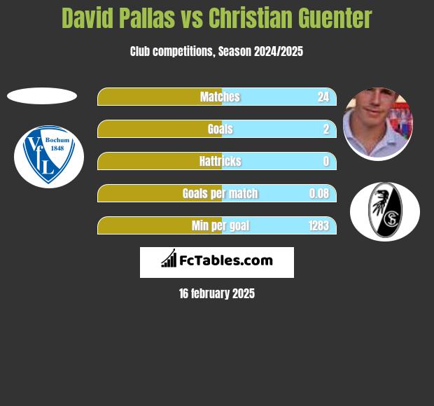 David Pallas vs Christian Guenter h2h player stats