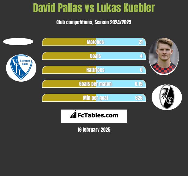 David Pallas vs Lukas Kuebler h2h player stats