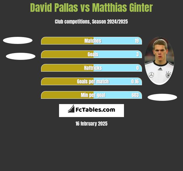 David Pallas vs Matthias Ginter h2h player stats