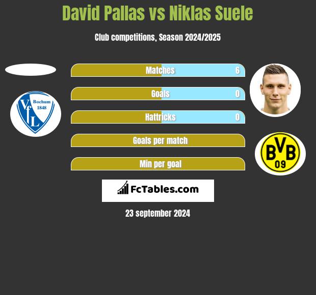 David Pallas vs Niklas Suele h2h player stats