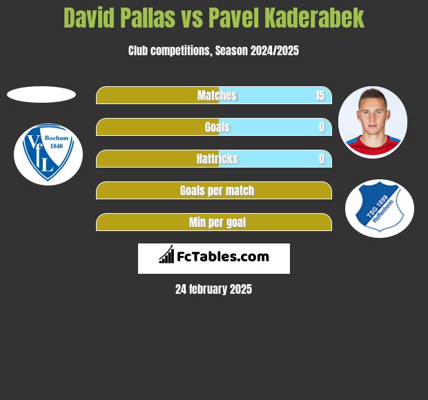 David Pallas vs Pavel Kaderabek h2h player stats